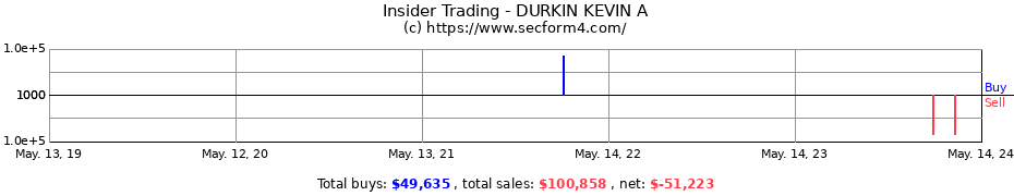 Insider Trading Transactions for DURKIN KEVIN A