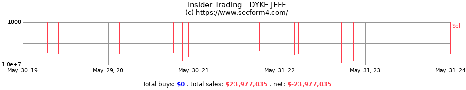 Insider Trading Transactions for DYKE JEFF