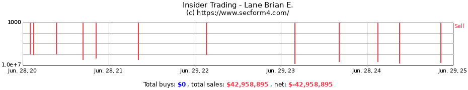 Insider Trading Transactions for Lane Brian E.