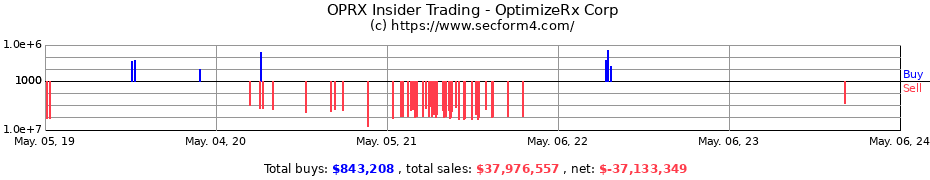 Insider Trading Transactions for OptimizeRx Corporation
