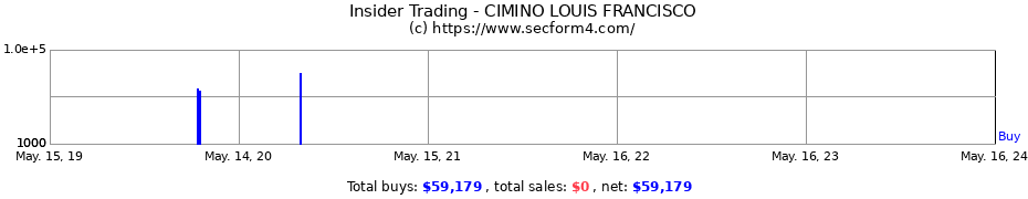Insider Trading Transactions for CIMINO LOUIS FRANCISCO