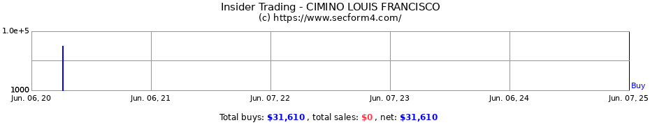 Insider Trading Transactions for CIMINO LOUIS FRANCISCO