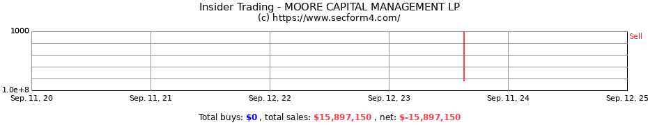 Insider Trading Transactions for MOORE CAPITAL MANAGEMENT LP