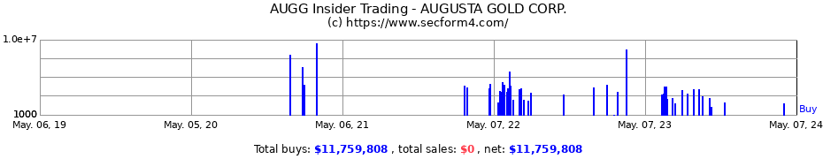 Insider Trading Transactions for AUGUSTA GOLD CORP.