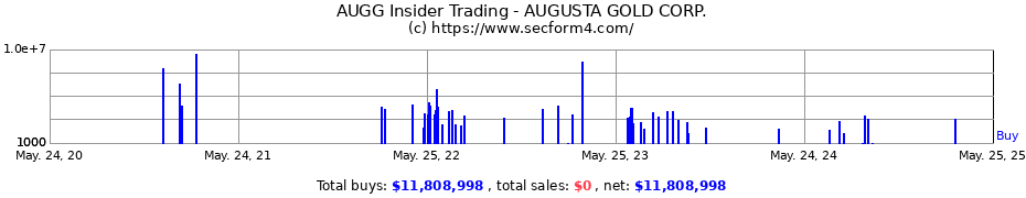 Insider Trading Transactions for AUGUSTA GOLD CORP.