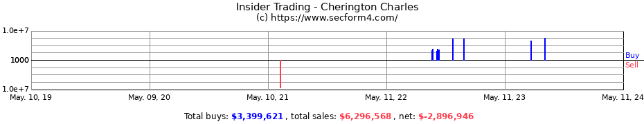 Insider Trading Transactions for Cherington Charles