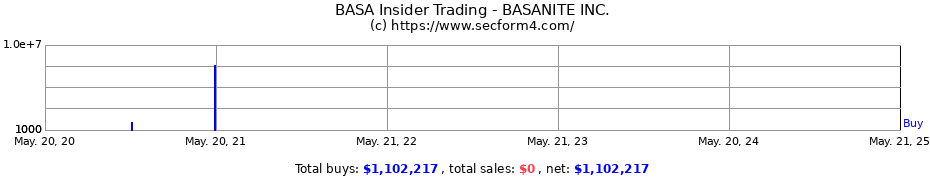 Insider Trading Transactions for BASANITE INC.