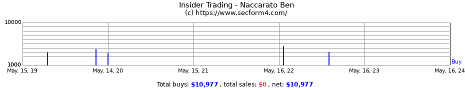 Insider Trading Transactions for Naccarato Ben