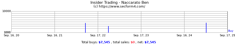 Insider Trading Transactions for Naccarato Ben