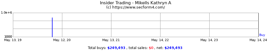 Insider Trading Transactions for Mikells Kathryn A
