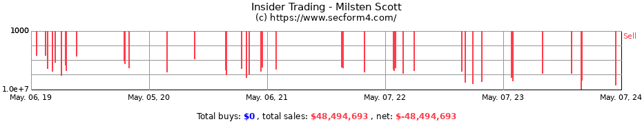 Insider Trading Transactions for Milsten Scott