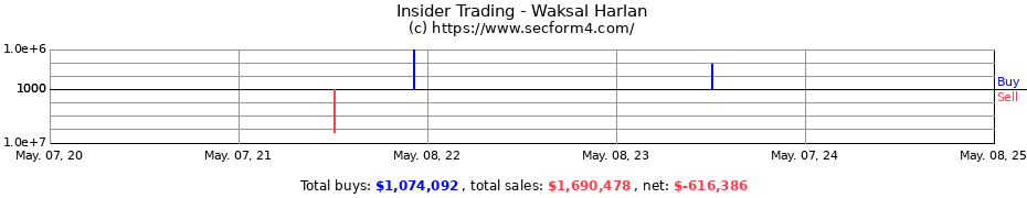 Insider Trading Transactions for Waksal Harlan