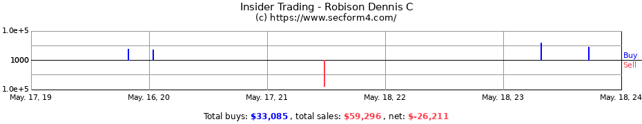Insider Trading Transactions for Robison Dennis C