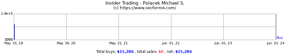 Insider Trading Transactions for Polacek Michael S.