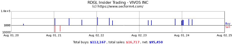 Insider Trading Transactions for VIVOS INC