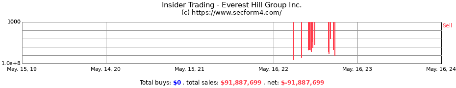 Insider Trading Transactions for Everest Hill Group Inc.