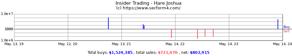 Insider Trading Transactions for Hare Joshua