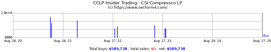 Insider Trading Transactions for CSI Compressco LP