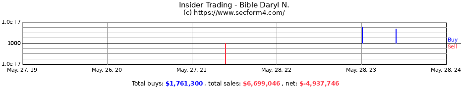 Insider Trading Transactions for Bible Daryl N.