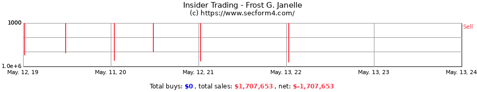 Insider Trading Transactions for Frost G. Janelle