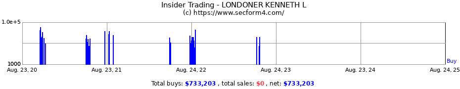 Insider Trading Transactions for LONDONER KENNETH L