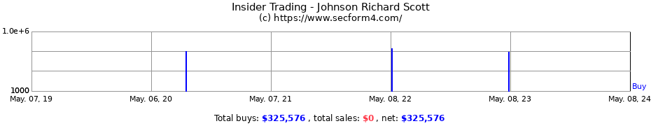 Insider Trading Transactions for Johnson Richard Scott