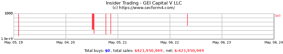 Insider Trading Transactions for GEI Capital V LLC