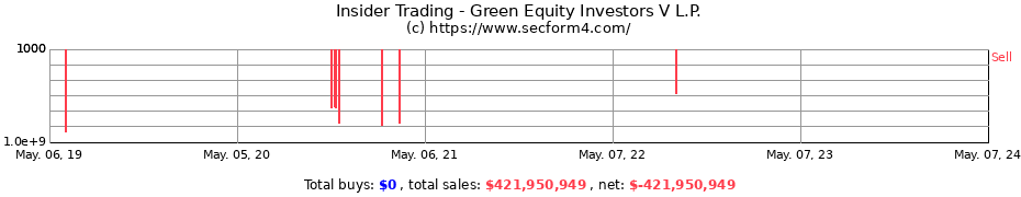 Insider Trading Transactions for Green Equity Investors V L.P.