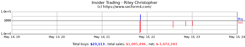 Insider Trading Transactions for Riley Christopher