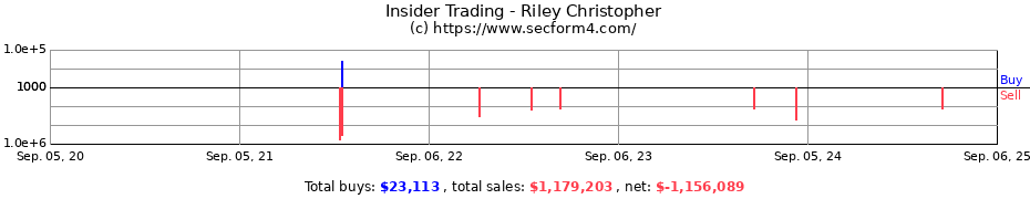 Insider Trading Transactions for Riley Christopher