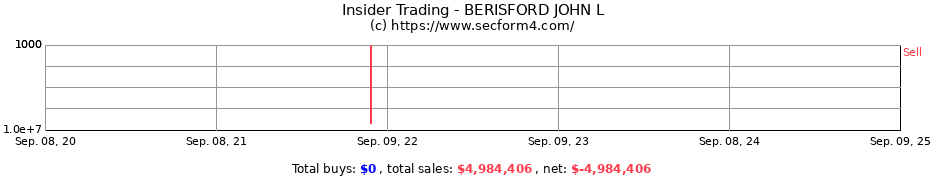 Insider Trading Transactions for BERISFORD JOHN L