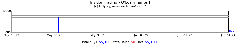 Insider Trading Transactions for O'Leary James J