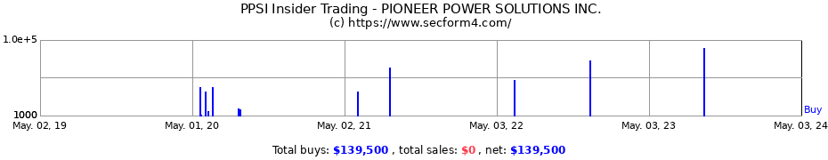 Insider Trading Transactions for Pioneer Power Solutions, Inc.