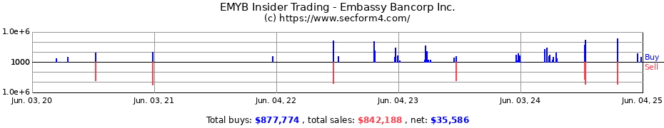 Insider Trading Transactions for Embassy Bancorp Inc.