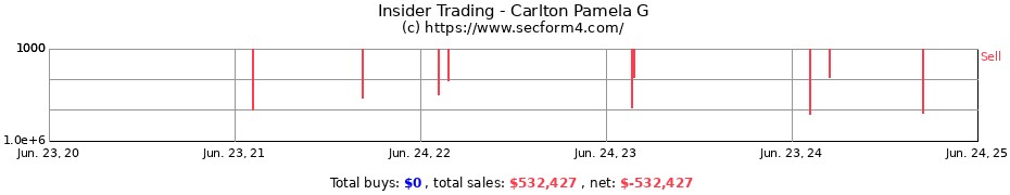 Insider Trading Transactions for Carlton Pamela G