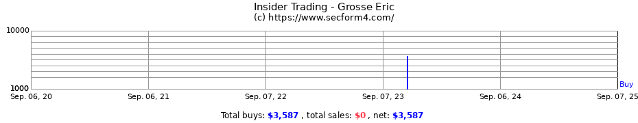 Insider Trading Transactions for Grosse Eric