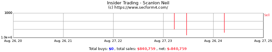 Insider Trading Transactions for Scanlon Neil