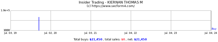 Insider Trading Transactions for KIERNAN THOMAS M