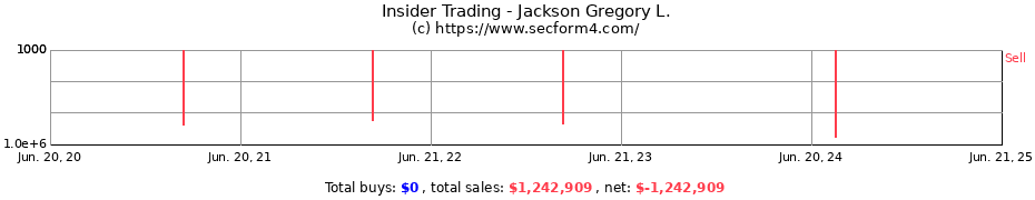 Insider Trading Transactions for Jackson Gregory L.