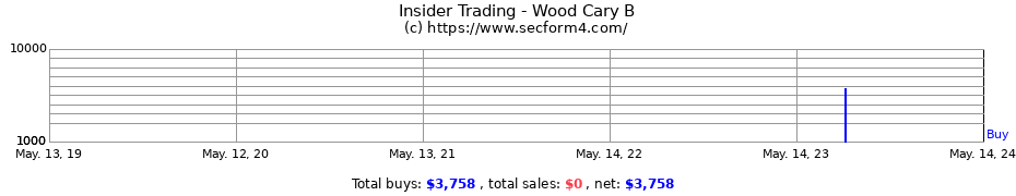 Insider Trading Transactions for Wood Cary B