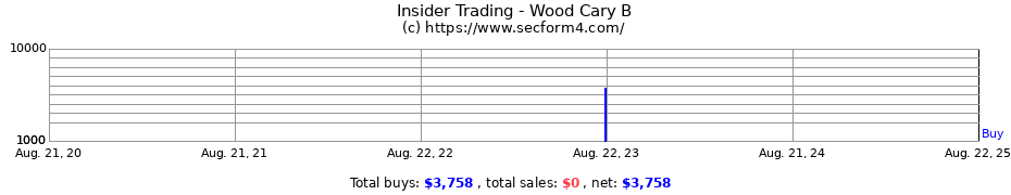 Insider Trading Transactions for Wood Cary B