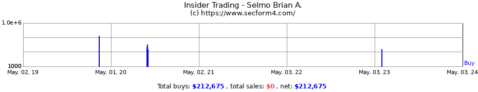 Insider Trading Transactions for Selmo Brian A.