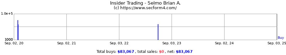 Insider Trading Transactions for Selmo Brian A.