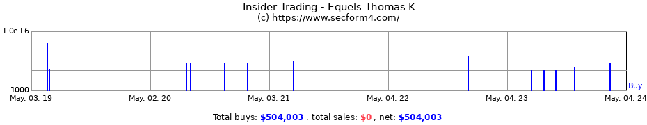 Insider Trading Transactions for Equels Thomas K