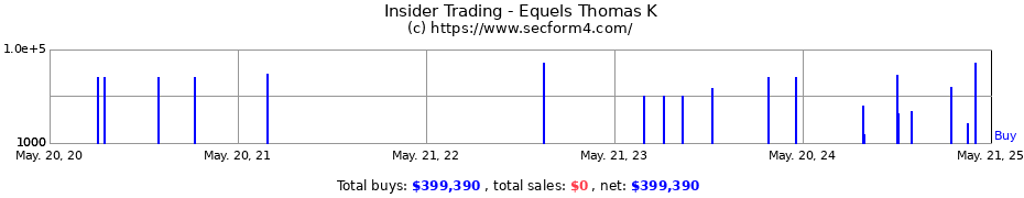 Insider Trading Transactions for Equels Thomas K