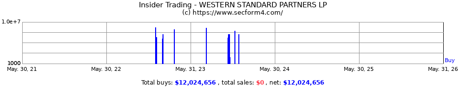 Insider Trading Transactions for WESTERN STANDARD PARTNERS LP
