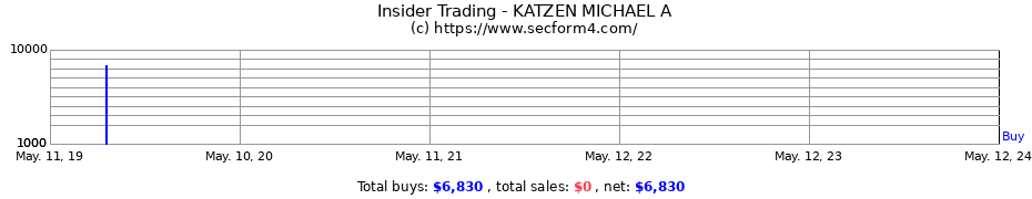 Insider Trading Transactions for KATZEN MICHAEL A