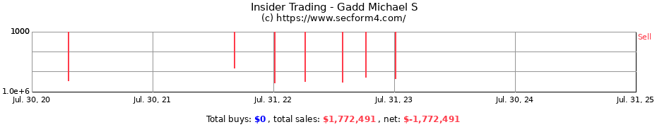 Insider Trading Transactions for Gadd Michael S