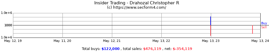 Insider Trading Transactions for Drahozal Christopher R