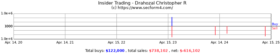 Insider Trading Transactions for Drahozal Christopher R